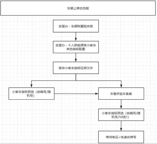 车牌办理流程图